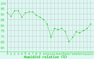 Courbe de l'humidit relative pour Renwez (08)
