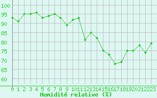 Courbe de l'humidit relative pour Engins (38)