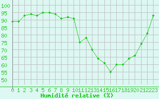 Courbe de l'humidit relative pour Villacoublay (78)