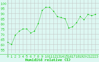Courbe de l'humidit relative pour Poitiers (86)