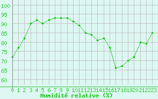 Courbe de l'humidit relative pour Cerisiers (89)