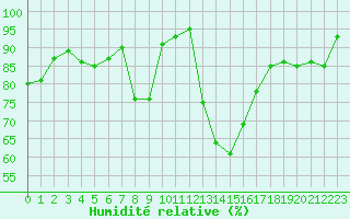 Courbe de l'humidit relative pour Quimper (29)