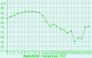 Courbe de l'humidit relative pour Boulogne (62)
