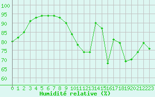 Courbe de l'humidit relative pour Bourg-Saint-Andol (07)
