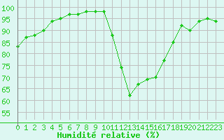 Courbe de l'humidit relative pour Cambrai / Epinoy (62)