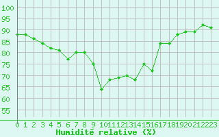 Courbe de l'humidit relative pour Cap Ferret (33)