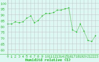 Courbe de l'humidit relative pour Ile d'Yeu - Saint-Sauveur (85)