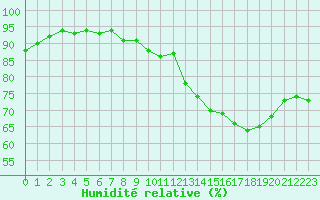 Courbe de l'humidit relative pour Gurande (44)