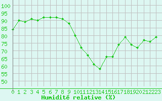 Courbe de l'humidit relative pour Porquerolles (83)