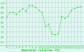 Courbe de l'humidit relative pour Ble / Mulhouse (68)
