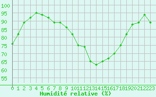 Courbe de l'humidit relative pour Frontenay (79)