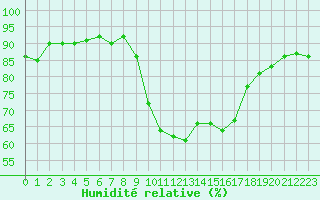 Courbe de l'humidit relative pour Les Pennes-Mirabeau (13)