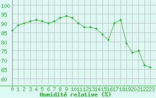 Courbe de l'humidit relative pour Dunkerque (59)