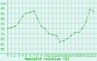 Courbe de l'humidit relative pour La Rochelle - Aerodrome (17)