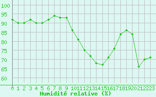 Courbe de l'humidit relative pour Nris-les-Bains (03)