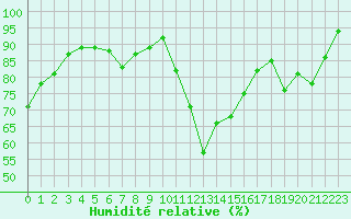 Courbe de l'humidit relative pour Biscarrosse (40)