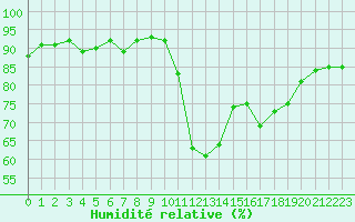Courbe de l'humidit relative pour Trgueux (22)