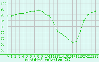 Courbe de l'humidit relative pour Muirancourt (60)