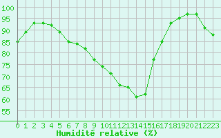 Courbe de l'humidit relative pour Lobbes (Be)