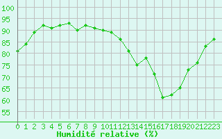 Courbe de l'humidit relative pour Saint-Philbert-sur-Risle (27)