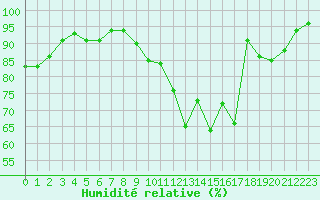 Courbe de l'humidit relative pour Brive-Laroche (19)