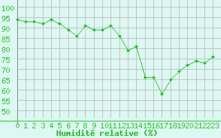 Courbe de l'humidit relative pour Lussat (23)