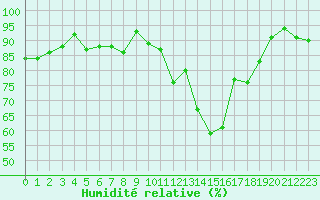 Courbe de l'humidit relative pour Saint-Brieuc (22)