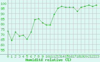 Courbe de l'humidit relative pour Cap Cpet (83)