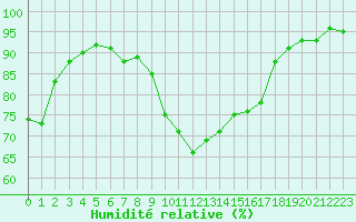 Courbe de l'humidit relative pour Perpignan Moulin  Vent (66)