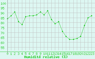 Courbe de l'humidit relative pour Corny-sur-Moselle (57)