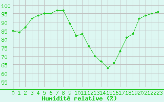 Courbe de l'humidit relative pour Le Luc - Cannet des Maures (83)