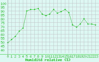 Courbe de l'humidit relative pour Brianon (05)