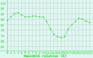 Courbe de l'humidit relative pour Guret (23)