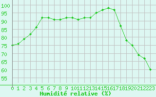 Courbe de l'humidit relative pour Deauville (14)