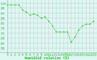 Courbe de l'humidit relative pour Ploumanac'h (22)