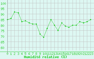 Courbe de l'humidit relative pour Gruissan (11)