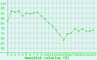 Courbe de l'humidit relative pour Avignon (84)