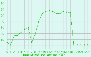 Courbe de l'humidit relative pour Saint-Michel-Mont-Mercure (85)