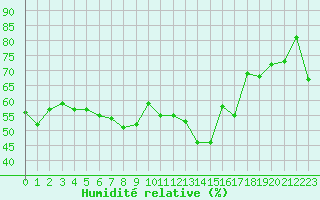 Courbe de l'humidit relative pour Pointe de Socoa (64)