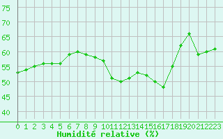 Courbe de l'humidit relative pour Perpignan (66)
