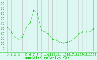 Courbe de l'humidit relative pour Alistro (2B)