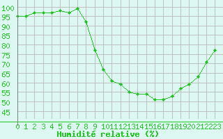 Courbe de l'humidit relative pour Romorantin (41)