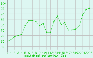 Courbe de l'humidit relative pour Voiron (38)