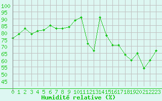 Courbe de l'humidit relative pour Brive-Souillac (19)