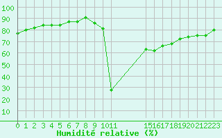 Courbe de l'humidit relative pour Potes / Torre del Infantado (Esp)