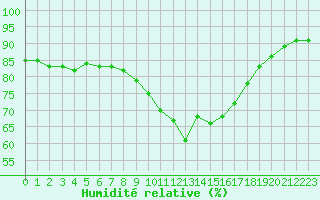 Courbe de l'humidit relative pour Gjilan (Kosovo)