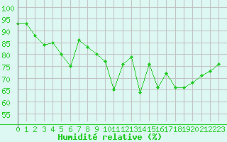 Courbe de l'humidit relative pour Quimper (29)