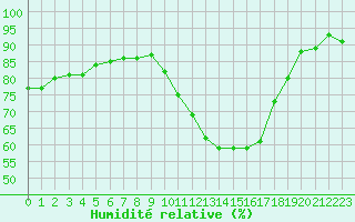 Courbe de l'humidit relative pour Sainte-Ouenne (79)