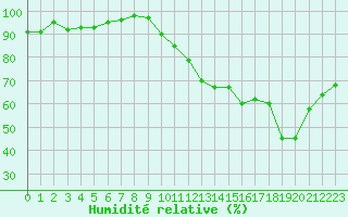 Courbe de l'humidit relative pour Tarbes (65)