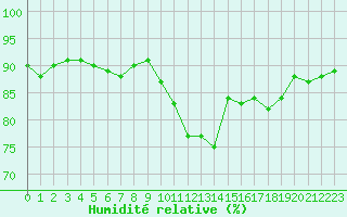 Courbe de l'humidit relative pour Blois (41)